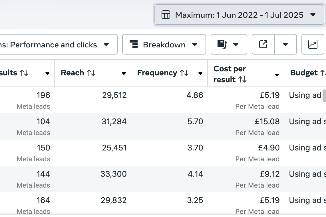 758 total leads over 3 years with £5.19 average cost per lead